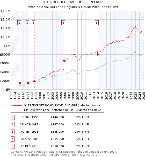 9, TREDCROFT ROAD, HOVE, BN3 6UH: Price paid vs HM Land Registry's House Price Index