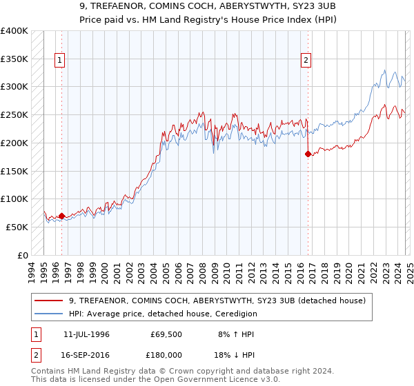 9, TREFAENOR, COMINS COCH, ABERYSTWYTH, SY23 3UB: Price paid vs HM Land Registry's House Price Index