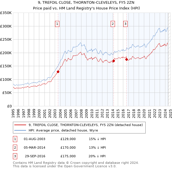 9, TREFOIL CLOSE, THORNTON-CLEVELEYS, FY5 2ZN: Price paid vs HM Land Registry's House Price Index