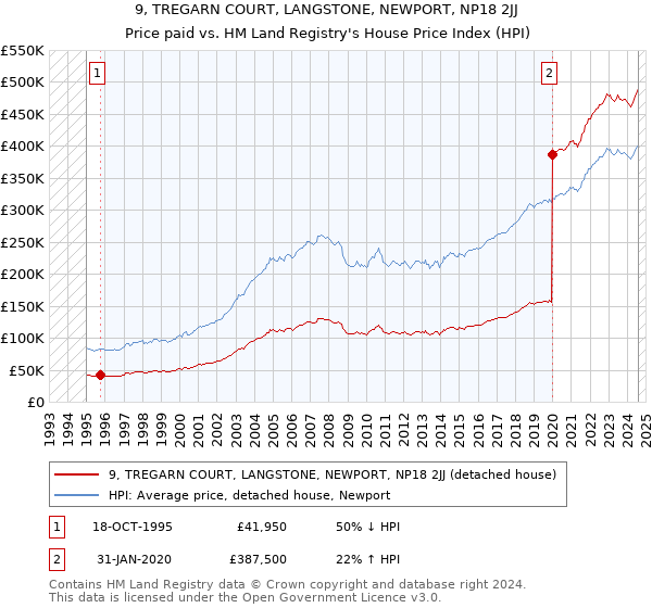 9, TREGARN COURT, LANGSTONE, NEWPORT, NP18 2JJ: Price paid vs HM Land Registry's House Price Index