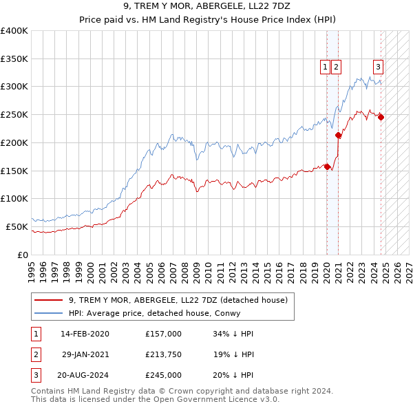 9, TREM Y MOR, ABERGELE, LL22 7DZ: Price paid vs HM Land Registry's House Price Index