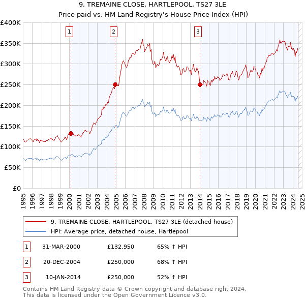 9, TREMAINE CLOSE, HARTLEPOOL, TS27 3LE: Price paid vs HM Land Registry's House Price Index