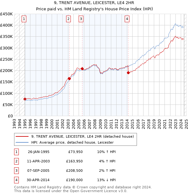 9, TRENT AVENUE, LEICESTER, LE4 2HR: Price paid vs HM Land Registry's House Price Index