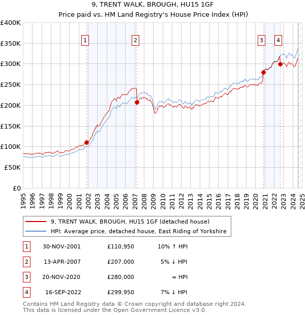 9, TRENT WALK, BROUGH, HU15 1GF: Price paid vs HM Land Registry's House Price Index