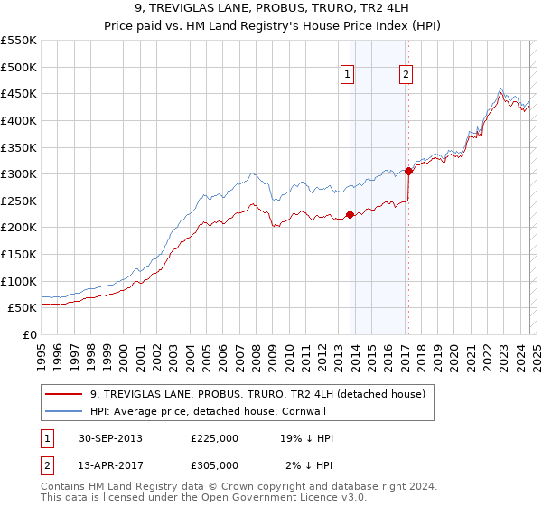 9, TREVIGLAS LANE, PROBUS, TRURO, TR2 4LH: Price paid vs HM Land Registry's House Price Index