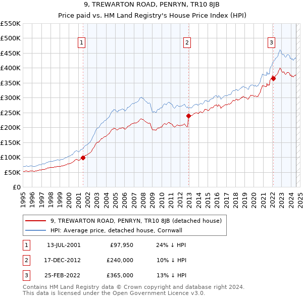 9, TREWARTON ROAD, PENRYN, TR10 8JB: Price paid vs HM Land Registry's House Price Index