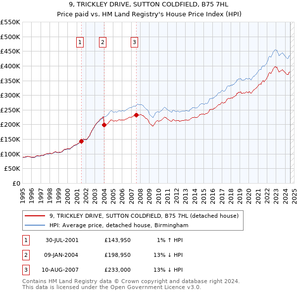 9, TRICKLEY DRIVE, SUTTON COLDFIELD, B75 7HL: Price paid vs HM Land Registry's House Price Index