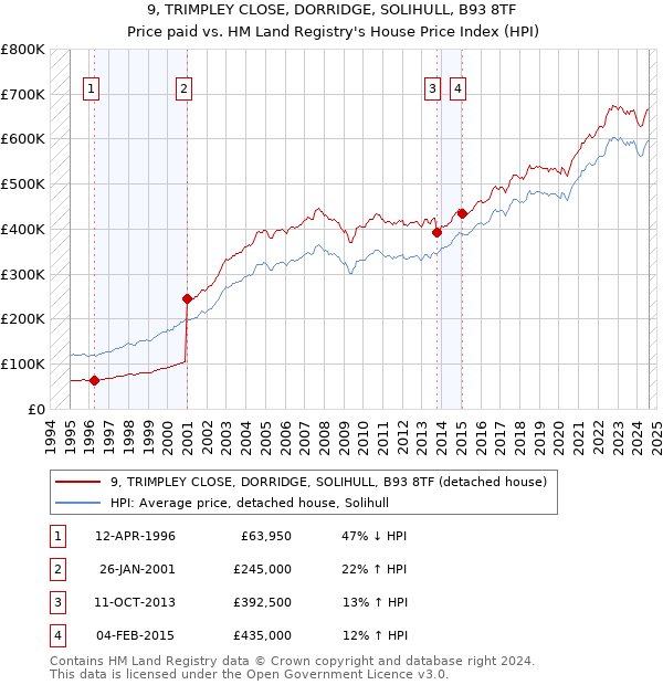 9, TRIMPLEY CLOSE, DORRIDGE, SOLIHULL, B93 8TF: Price paid vs HM Land Registry's House Price Index