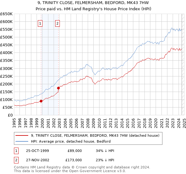 9, TRINITY CLOSE, FELMERSHAM, BEDFORD, MK43 7HW: Price paid vs HM Land Registry's House Price Index