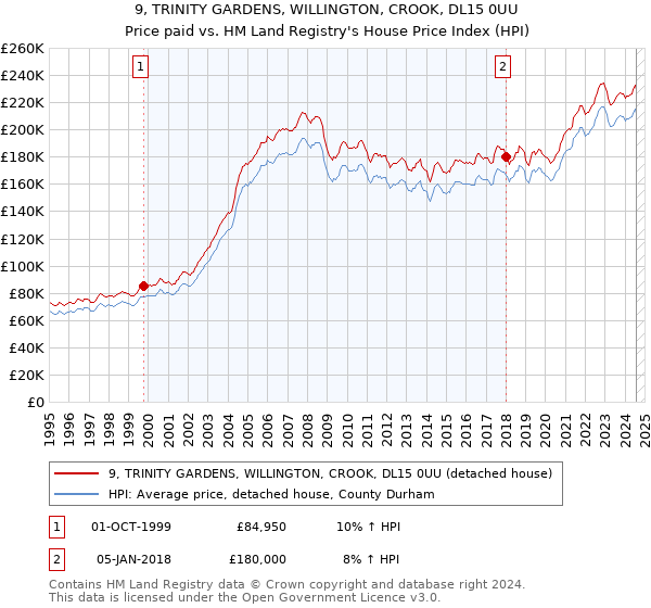 9, TRINITY GARDENS, WILLINGTON, CROOK, DL15 0UU: Price paid vs HM Land Registry's House Price Index