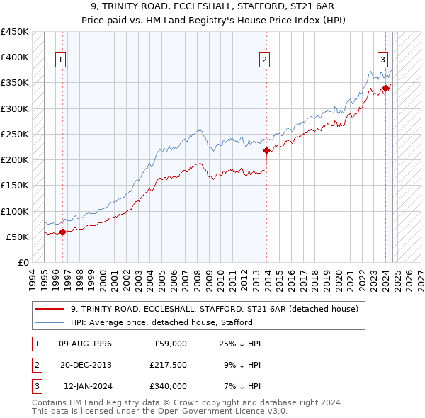 9, TRINITY ROAD, ECCLESHALL, STAFFORD, ST21 6AR: Price paid vs HM Land Registry's House Price Index