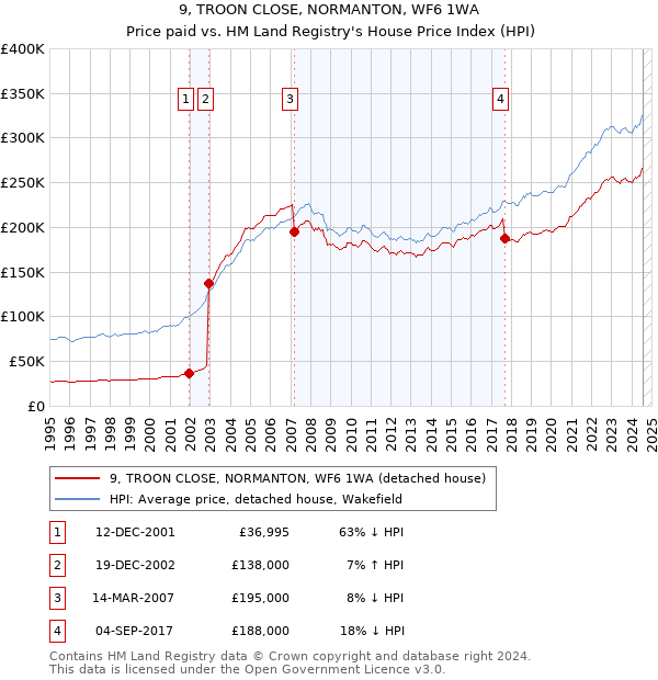 9, TROON CLOSE, NORMANTON, WF6 1WA: Price paid vs HM Land Registry's House Price Index