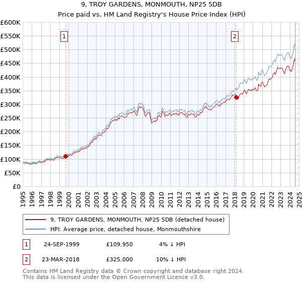 9, TROY GARDENS, MONMOUTH, NP25 5DB: Price paid vs HM Land Registry's House Price Index