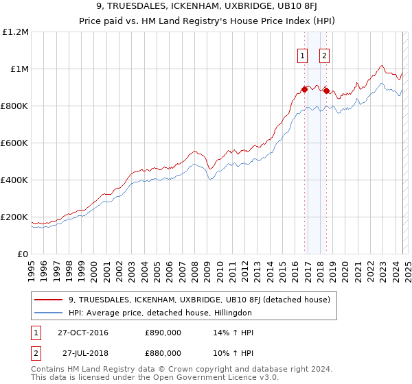 9, TRUESDALES, ICKENHAM, UXBRIDGE, UB10 8FJ: Price paid vs HM Land Registry's House Price Index