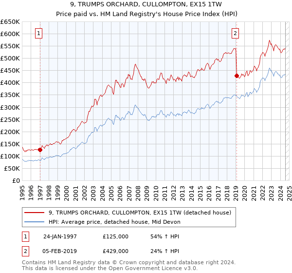 9, TRUMPS ORCHARD, CULLOMPTON, EX15 1TW: Price paid vs HM Land Registry's House Price Index