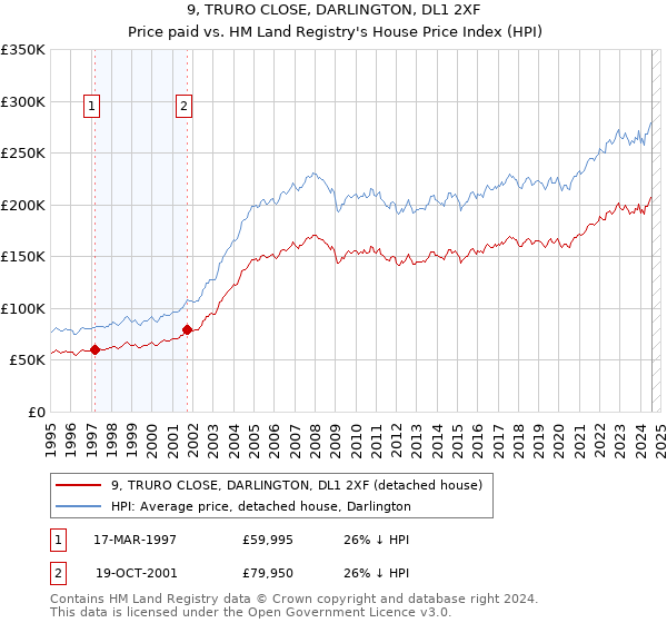 9, TRURO CLOSE, DARLINGTON, DL1 2XF: Price paid vs HM Land Registry's House Price Index