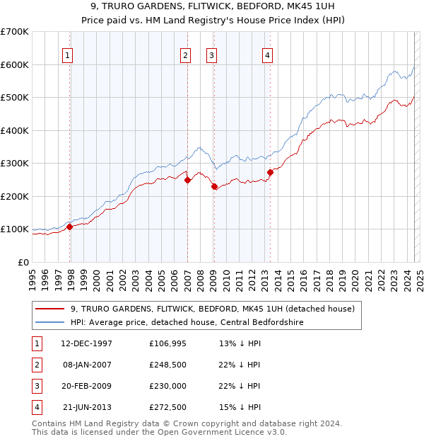 9, TRURO GARDENS, FLITWICK, BEDFORD, MK45 1UH: Price paid vs HM Land Registry's House Price Index