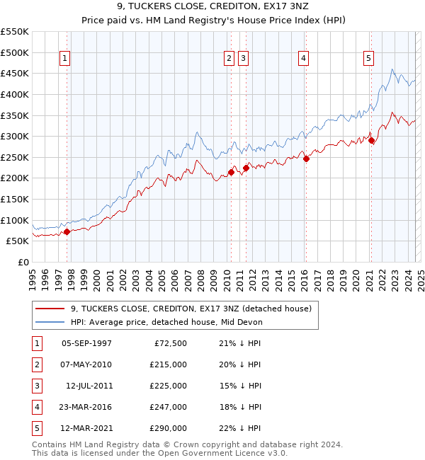 9, TUCKERS CLOSE, CREDITON, EX17 3NZ: Price paid vs HM Land Registry's House Price Index