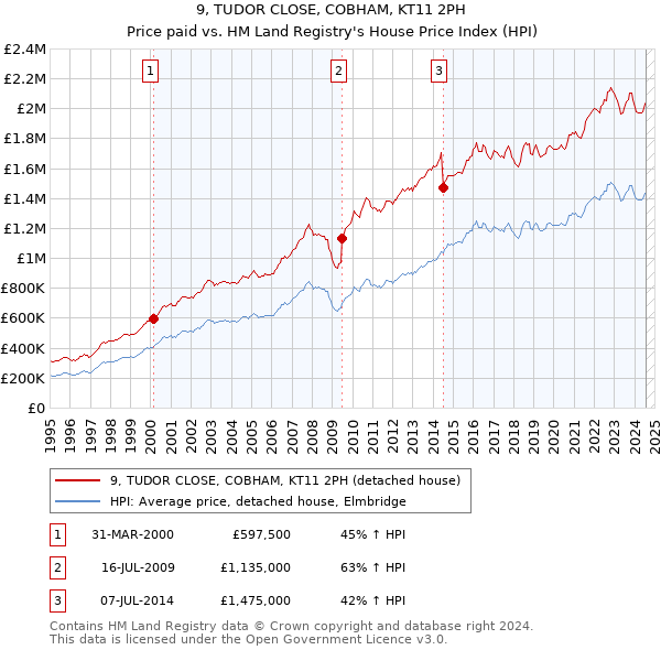 9, TUDOR CLOSE, COBHAM, KT11 2PH: Price paid vs HM Land Registry's House Price Index