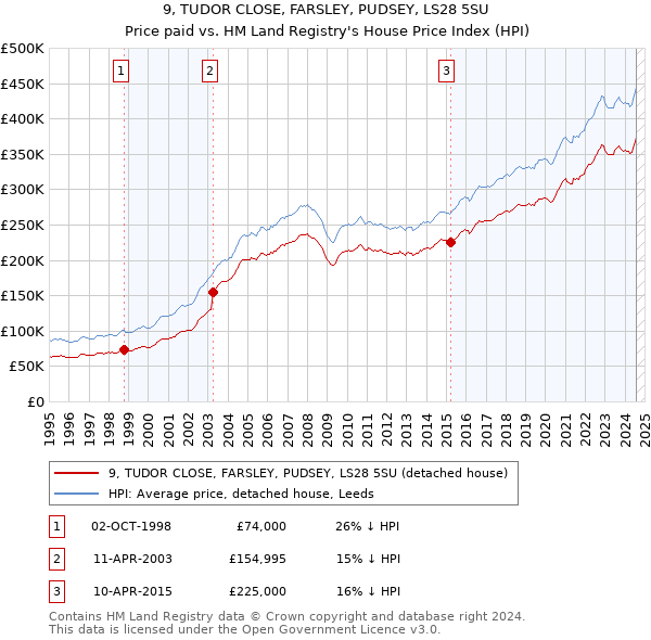 9, TUDOR CLOSE, FARSLEY, PUDSEY, LS28 5SU: Price paid vs HM Land Registry's House Price Index