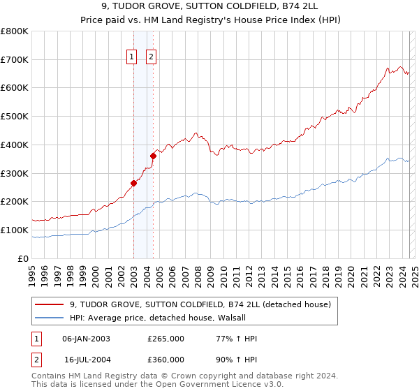 9, TUDOR GROVE, SUTTON COLDFIELD, B74 2LL: Price paid vs HM Land Registry's House Price Index