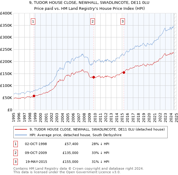 9, TUDOR HOUSE CLOSE, NEWHALL, SWADLINCOTE, DE11 0LU: Price paid vs HM Land Registry's House Price Index