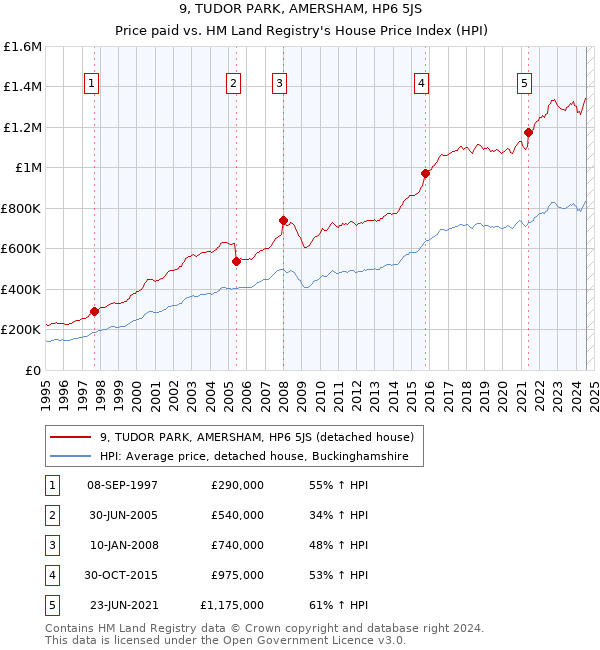 9, TUDOR PARK, AMERSHAM, HP6 5JS: Price paid vs HM Land Registry's House Price Index