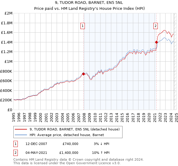 9, TUDOR ROAD, BARNET, EN5 5NL: Price paid vs HM Land Registry's House Price Index