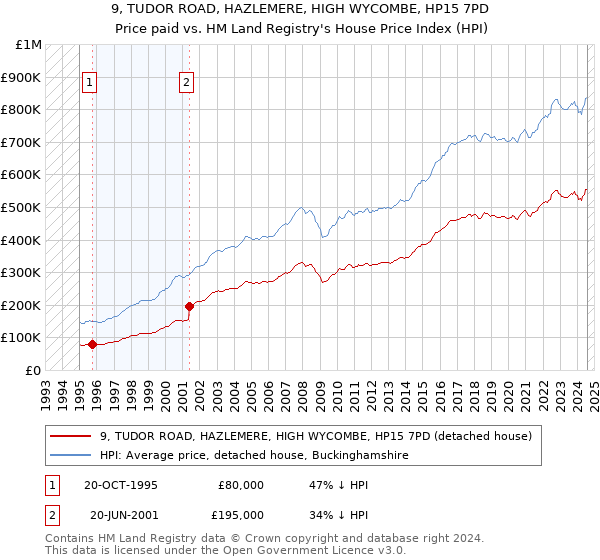 9, TUDOR ROAD, HAZLEMERE, HIGH WYCOMBE, HP15 7PD: Price paid vs HM Land Registry's House Price Index