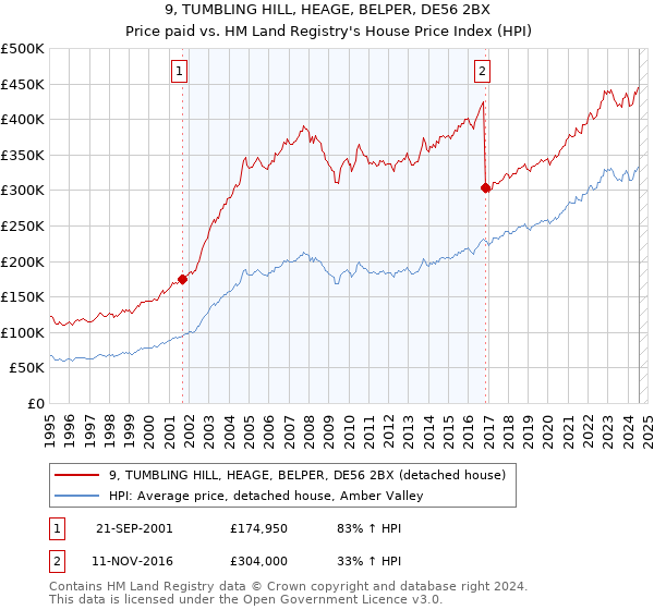 9, TUMBLING HILL, HEAGE, BELPER, DE56 2BX: Price paid vs HM Land Registry's House Price Index