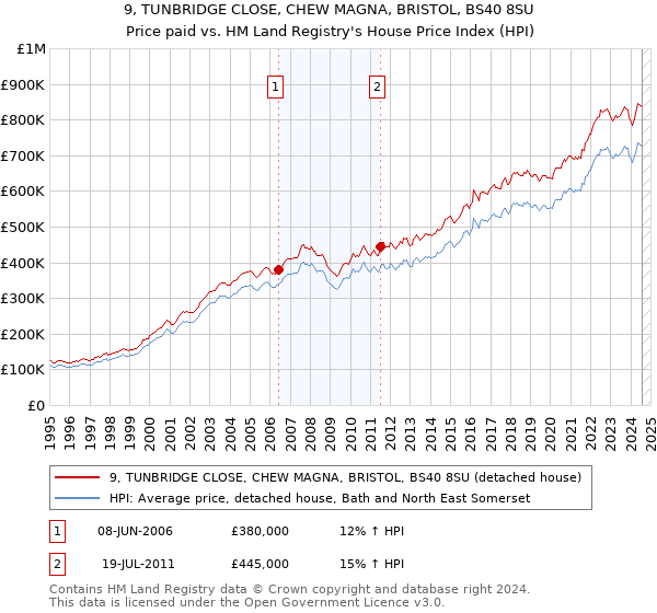 9, TUNBRIDGE CLOSE, CHEW MAGNA, BRISTOL, BS40 8SU: Price paid vs HM Land Registry's House Price Index