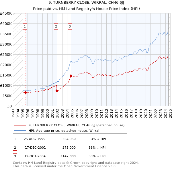 9, TURNBERRY CLOSE, WIRRAL, CH46 6JJ: Price paid vs HM Land Registry's House Price Index