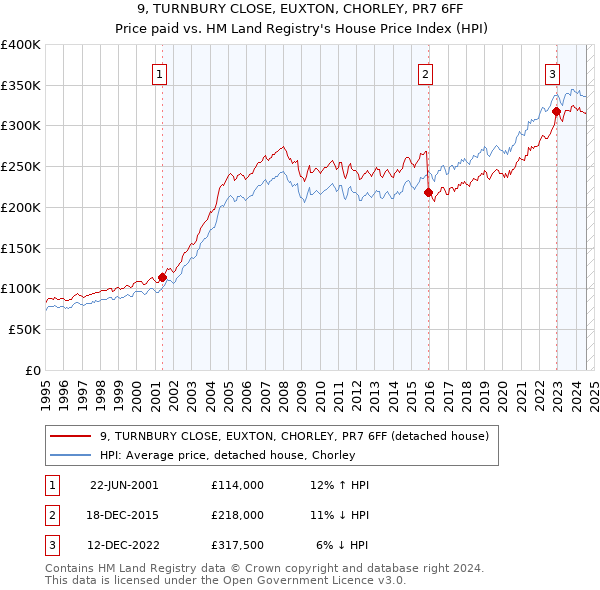 9, TURNBURY CLOSE, EUXTON, CHORLEY, PR7 6FF: Price paid vs HM Land Registry's House Price Index