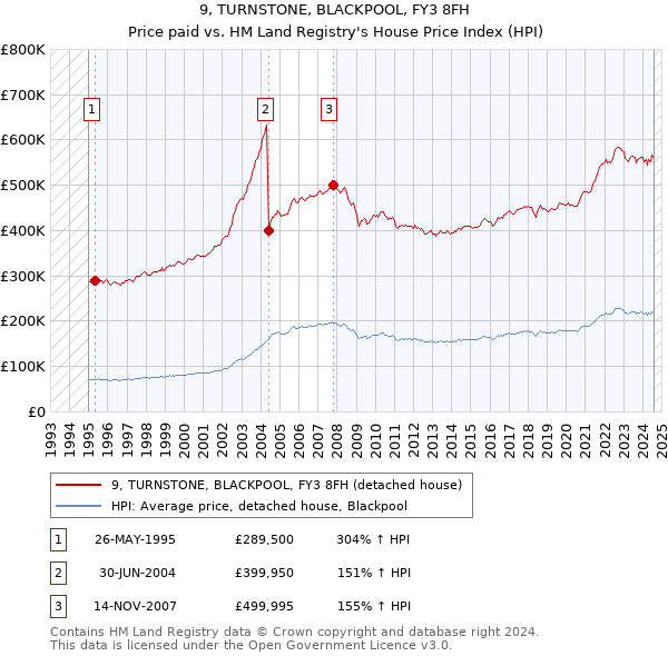 9, TURNSTONE, BLACKPOOL, FY3 8FH: Price paid vs HM Land Registry's House Price Index