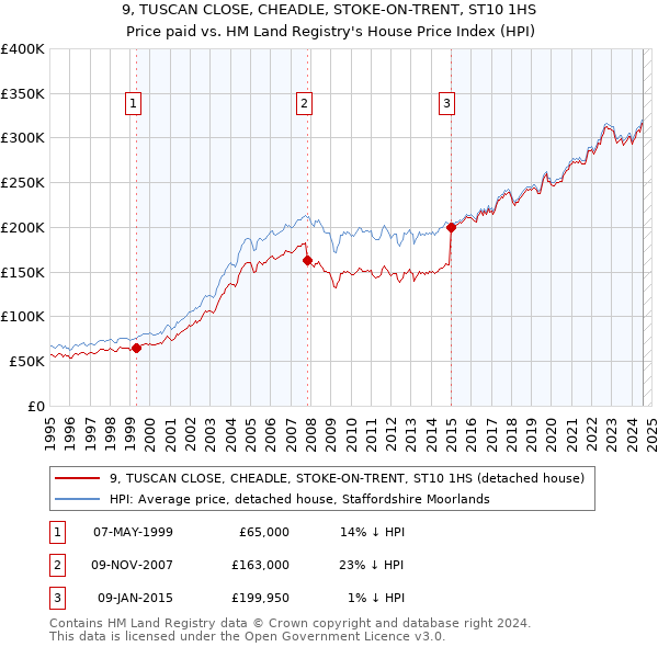 9, TUSCAN CLOSE, CHEADLE, STOKE-ON-TRENT, ST10 1HS: Price paid vs HM Land Registry's House Price Index