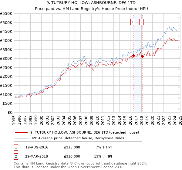 9, TUTBURY HOLLOW, ASHBOURNE, DE6 1TD: Price paid vs HM Land Registry's House Price Index