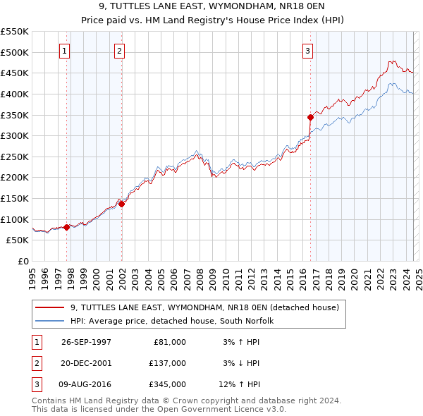 9, TUTTLES LANE EAST, WYMONDHAM, NR18 0EN: Price paid vs HM Land Registry's House Price Index