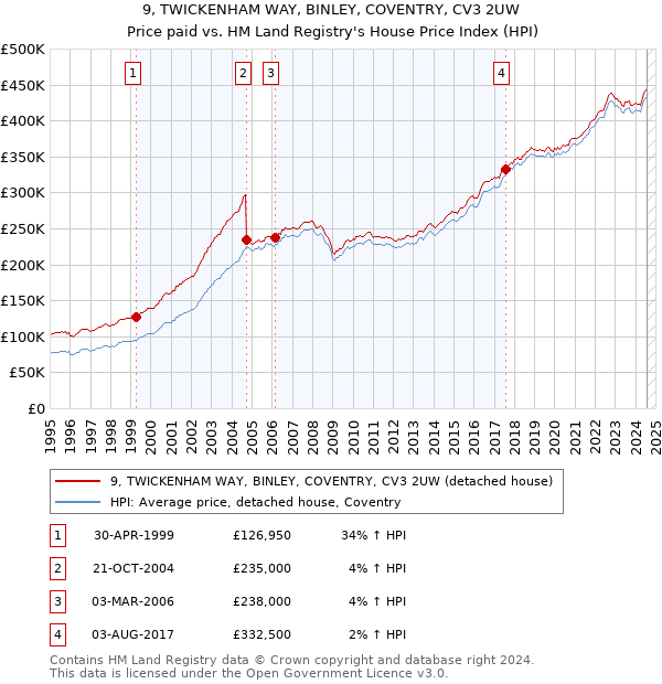 9, TWICKENHAM WAY, BINLEY, COVENTRY, CV3 2UW: Price paid vs HM Land Registry's House Price Index