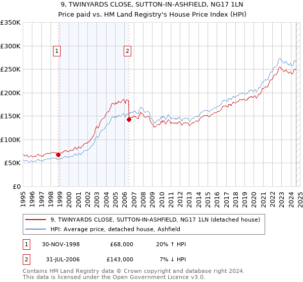 9, TWINYARDS CLOSE, SUTTON-IN-ASHFIELD, NG17 1LN: Price paid vs HM Land Registry's House Price Index