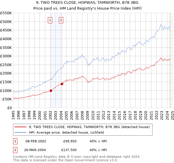 9, TWO TREES CLOSE, HOPWAS, TAMWORTH, B78 3BG: Price paid vs HM Land Registry's House Price Index