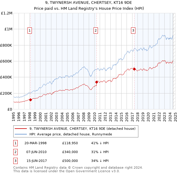 9, TWYNERSH AVENUE, CHERTSEY, KT16 9DE: Price paid vs HM Land Registry's House Price Index