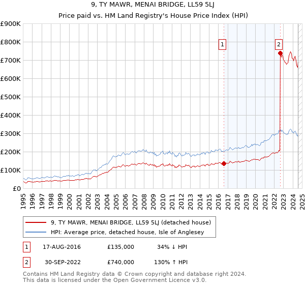 9, TY MAWR, MENAI BRIDGE, LL59 5LJ: Price paid vs HM Land Registry's House Price Index