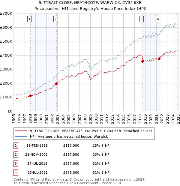 9, TYBALT CLOSE, HEATHCOTE, WARWICK, CV34 6XB: Price paid vs HM Land Registry's House Price Index