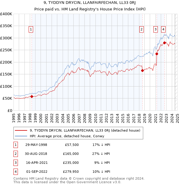 9, TYDDYN DRYCIN, LLANFAIRFECHAN, LL33 0RJ: Price paid vs HM Land Registry's House Price Index