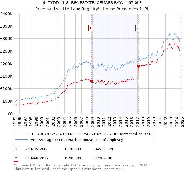 9, TYDDYN GYRFA ESTATE, CEMAES BAY, LL67 0LF: Price paid vs HM Land Registry's House Price Index