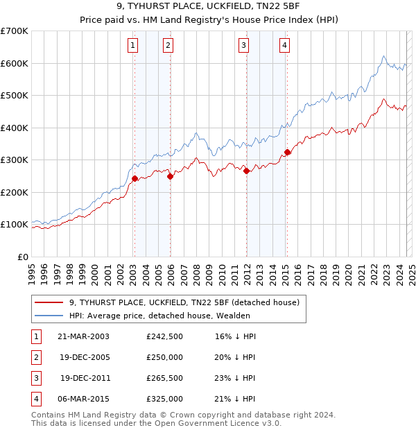 9, TYHURST PLACE, UCKFIELD, TN22 5BF: Price paid vs HM Land Registry's House Price Index