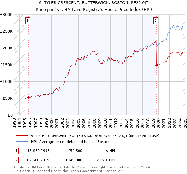 9, TYLER CRESCENT, BUTTERWICK, BOSTON, PE22 0JT: Price paid vs HM Land Registry's House Price Index