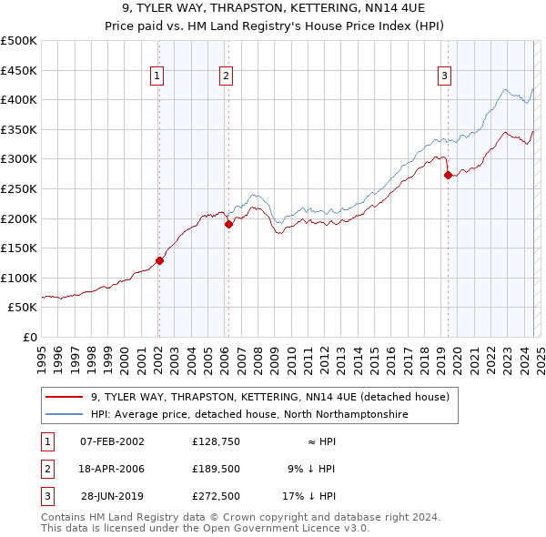 9, TYLER WAY, THRAPSTON, KETTERING, NN14 4UE: Price paid vs HM Land Registry's House Price Index