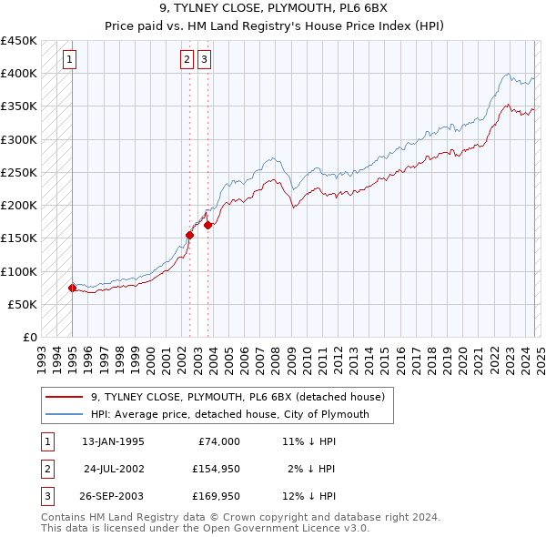 9, TYLNEY CLOSE, PLYMOUTH, PL6 6BX: Price paid vs HM Land Registry's House Price Index