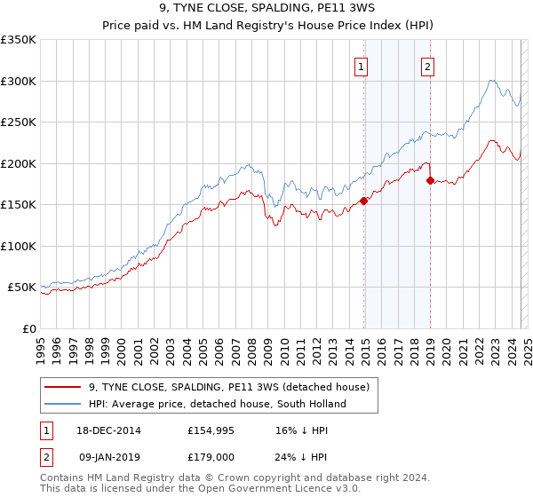 9, TYNE CLOSE, SPALDING, PE11 3WS: Price paid vs HM Land Registry's House Price Index